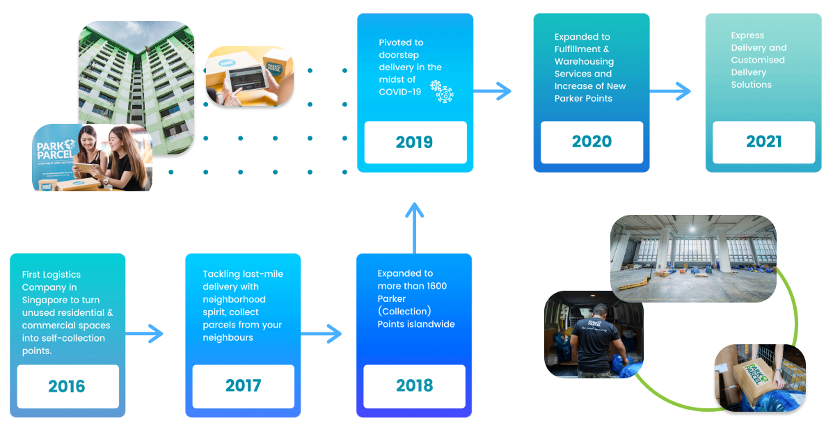 Park N Parcel History Timeline